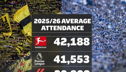 开云体育平台-本赛季欧洲联赛场均上座数：德甲/英超/西甲/意甲/德乙前五